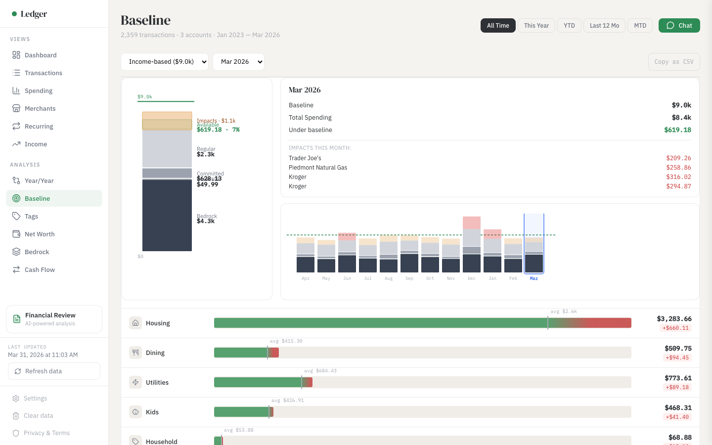 Baseline vs actual spending compared against 12-month averages