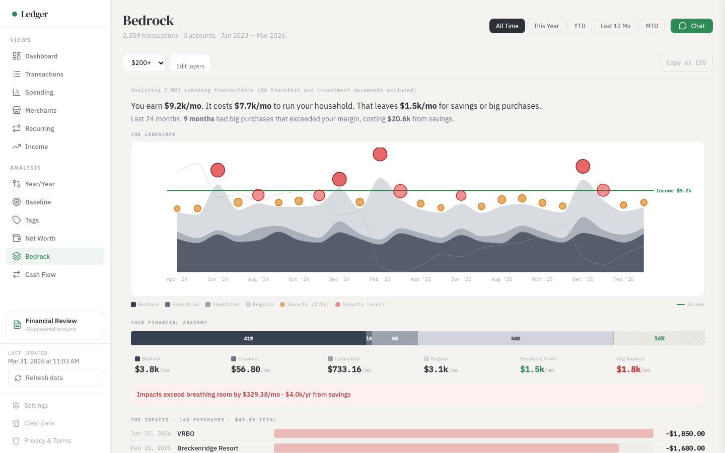 Ledger Chat Financial Bedrock view showing spending layers with income comparison and breathing room analysis