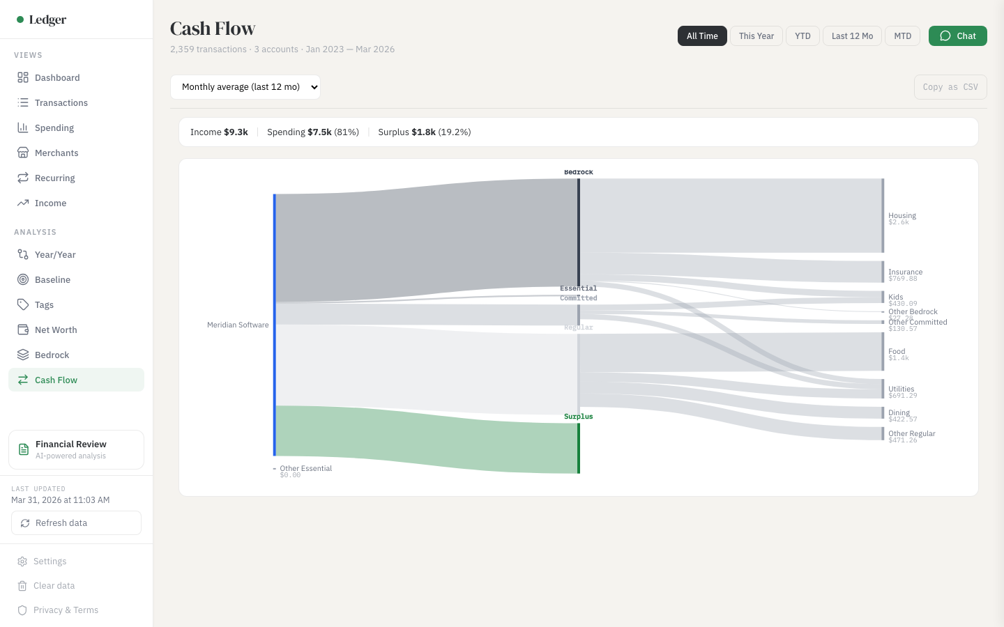 Sankey diagram showing income flowing through expense categories