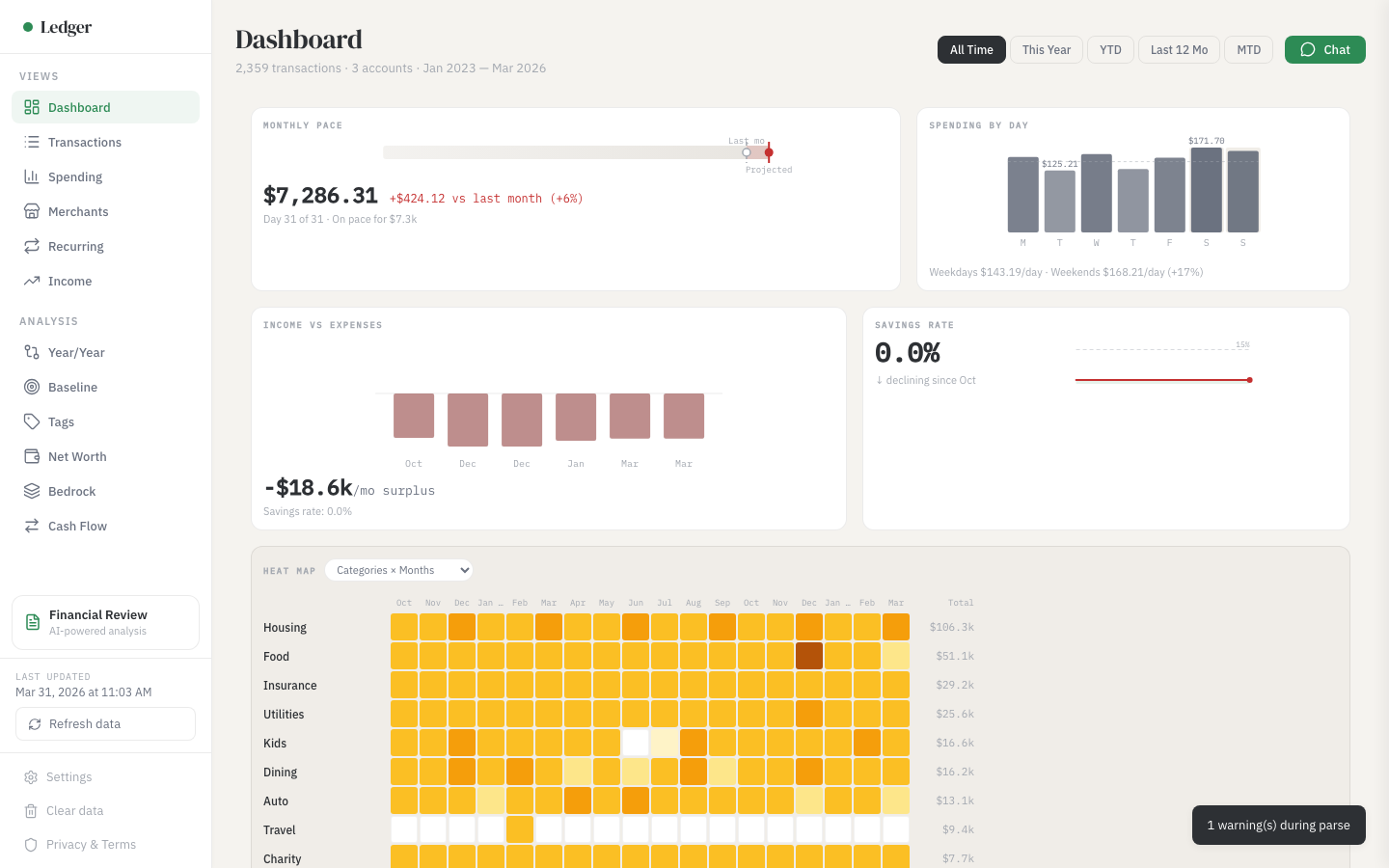 Dashboard with KPI cards for spending, income, savings rate, and mini treemap