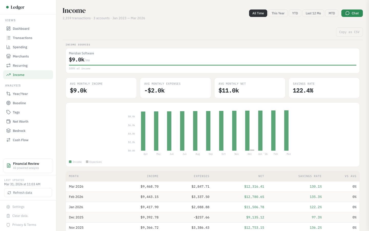 Income vs expenses monthly breakdown with savings rate