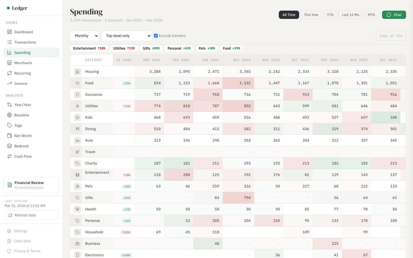Spending grid with categories as rows and months as columns, color-coded deviations