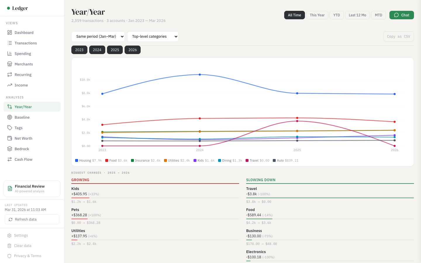 Year over year comparison across 3-5 years with percentage changes